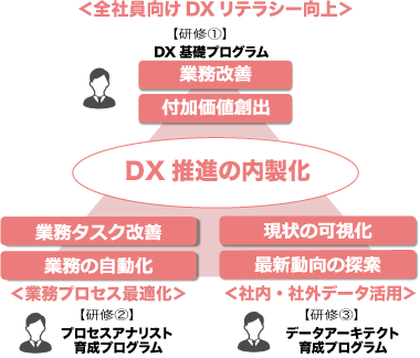 【DX人材育成サービス概要】