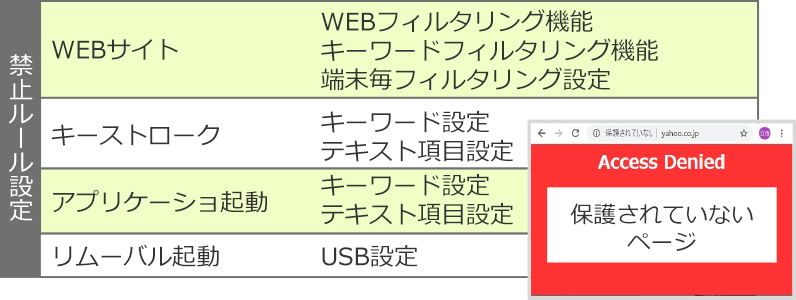 禁止ルール設定 WEBフィルタリング機能 キーワードフィルタリング機能 端末毎フィルタリング設定 キーワード設定 テキスト項目設定 アプリ名設定 ファイル設定 USB設定