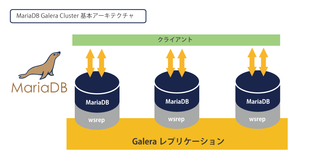 MariaDB Galera Cluster基本アーキテクチャ